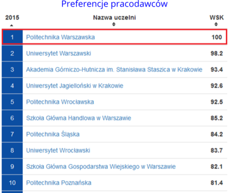Ranking Perspektyw 2015 Preferencje pracodawców
