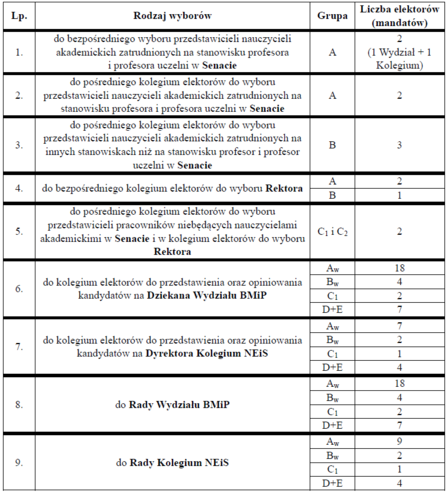 Liczba elektorów