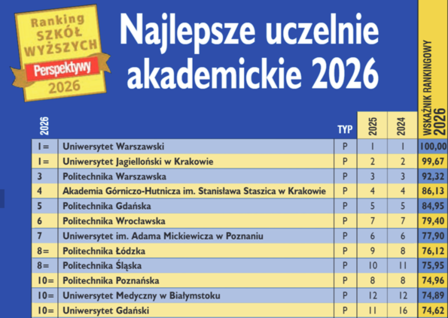 Perspektywy 2026 Najlepsze uczelnie